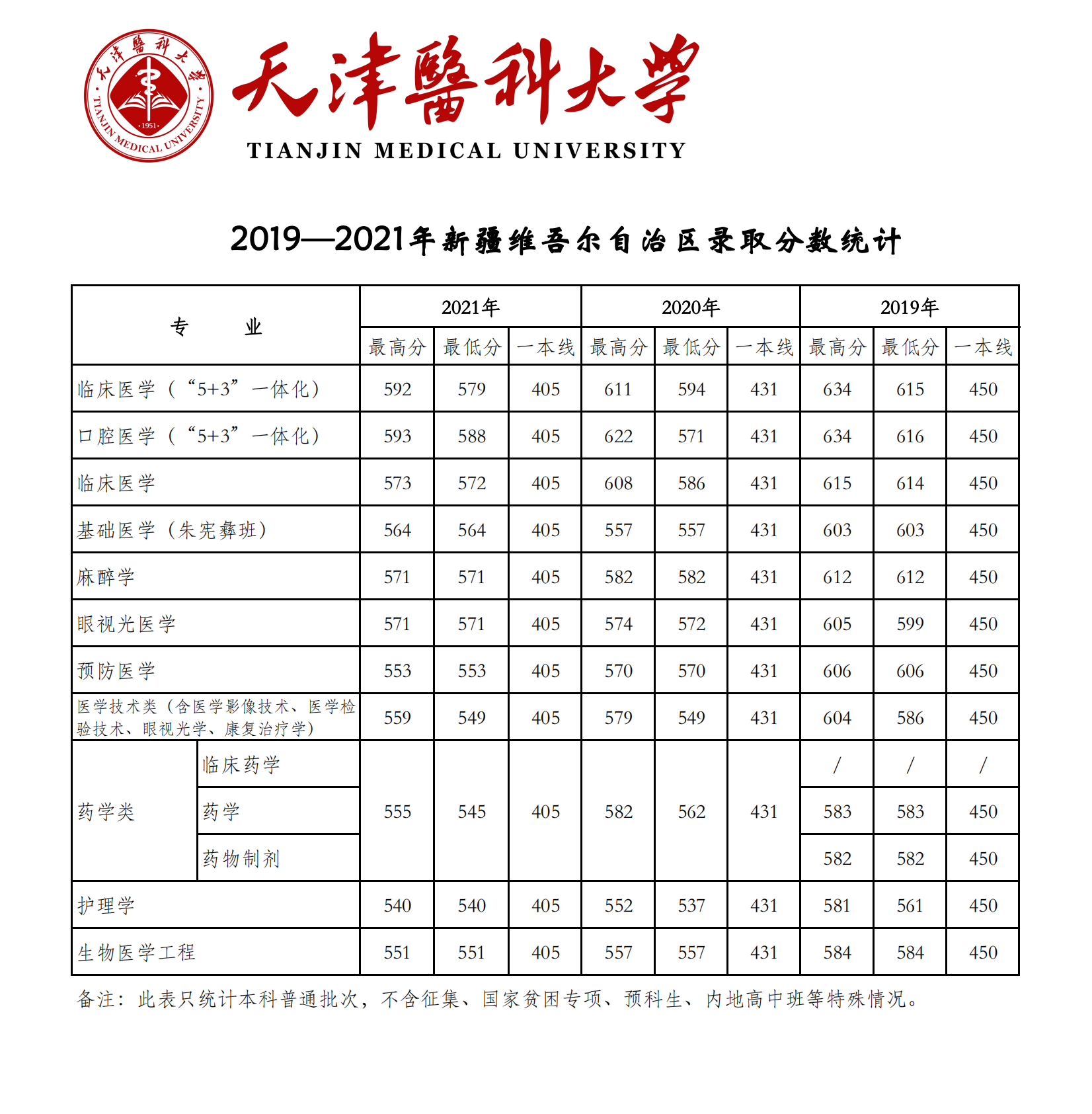 2021天津醫(yī)科大學(xué)錄取分?jǐn)?shù)線一覽表（含2019-2020歷年）