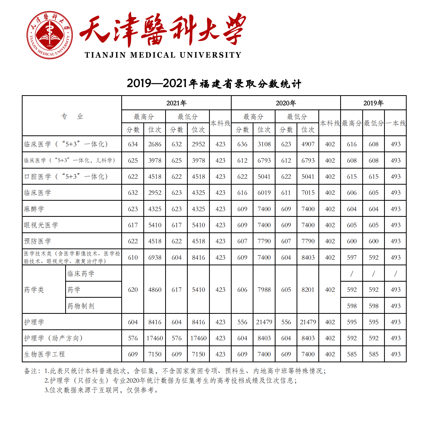 2021天津醫(yī)科大學(xué)錄取分?jǐn)?shù)線一覽表（含2019-2020歷年）