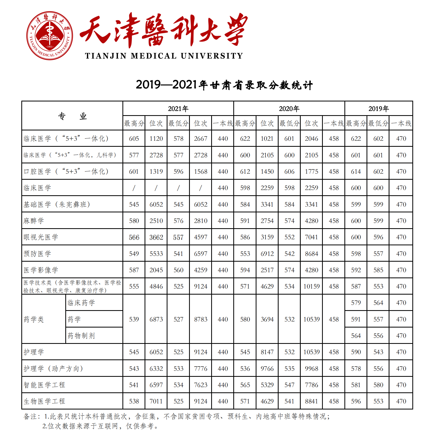 2021天津醫(yī)科大學(xué)錄取分?jǐn)?shù)線一覽表（含2019-2020歷年）