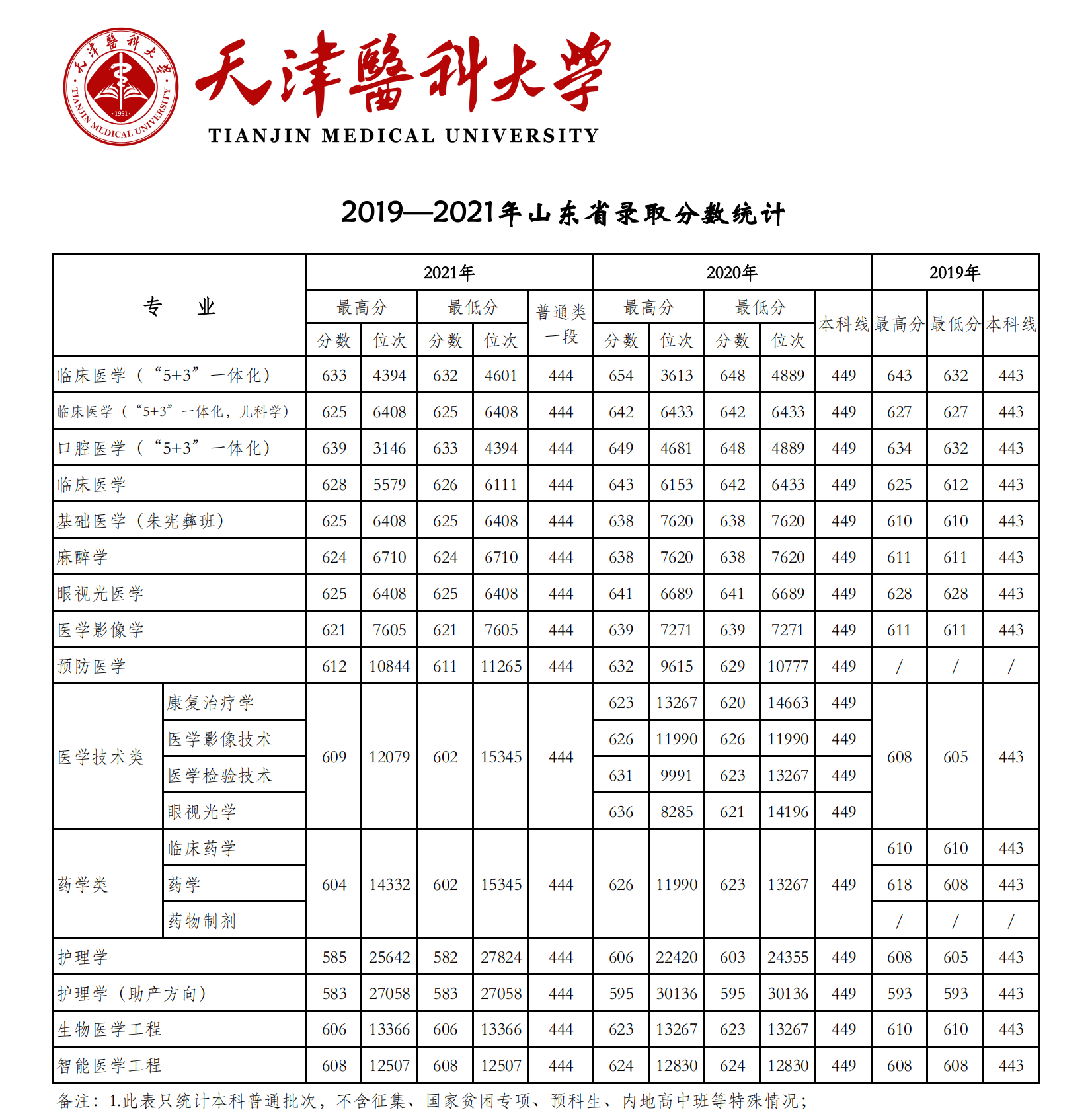 2021天津醫(yī)科大學(xué)錄取分?jǐn)?shù)線一覽表（含2019-2020歷年）