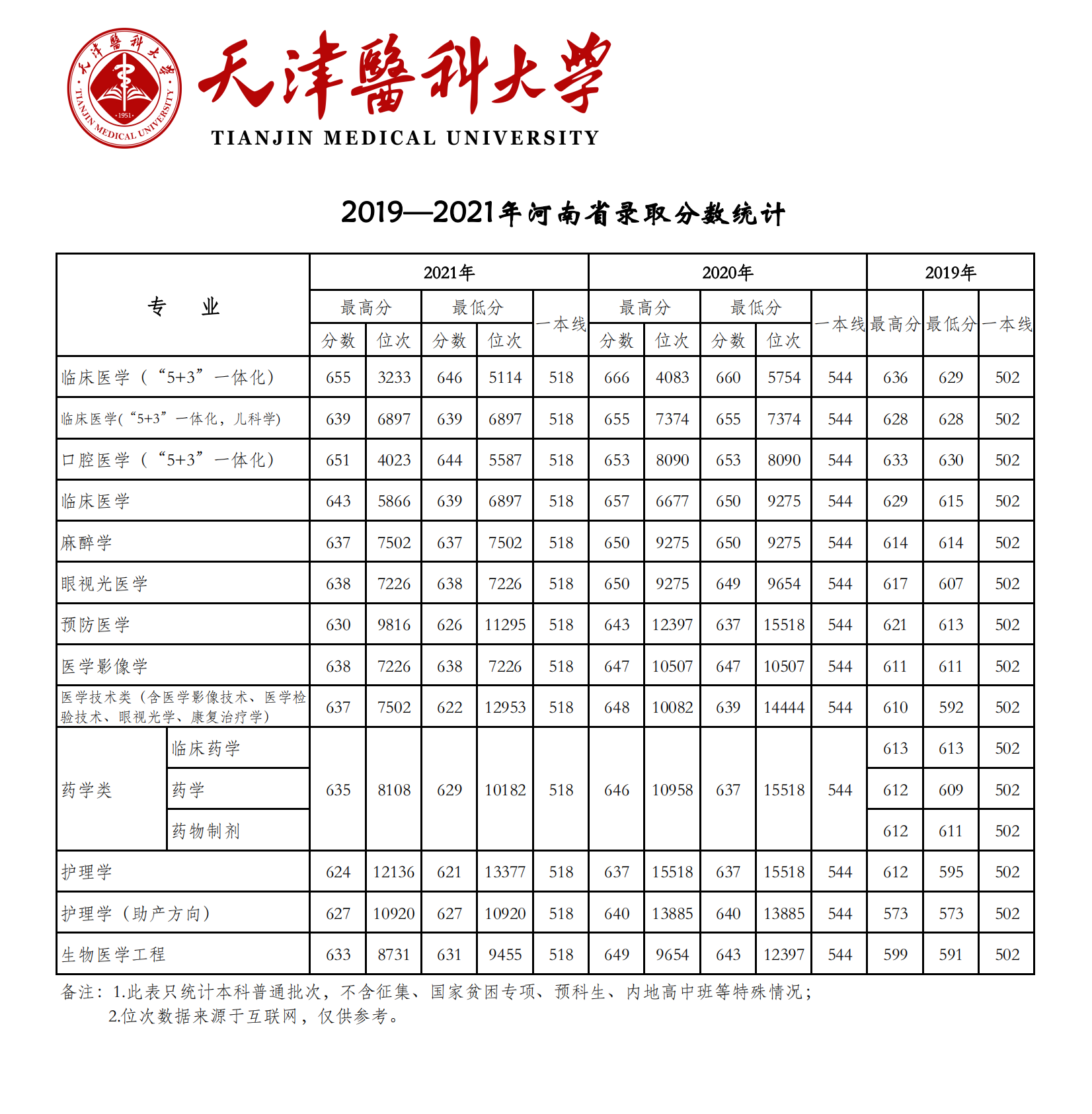 2021天津醫(yī)科大學(xué)錄取分?jǐn)?shù)線一覽表（含2019-2020歷年）