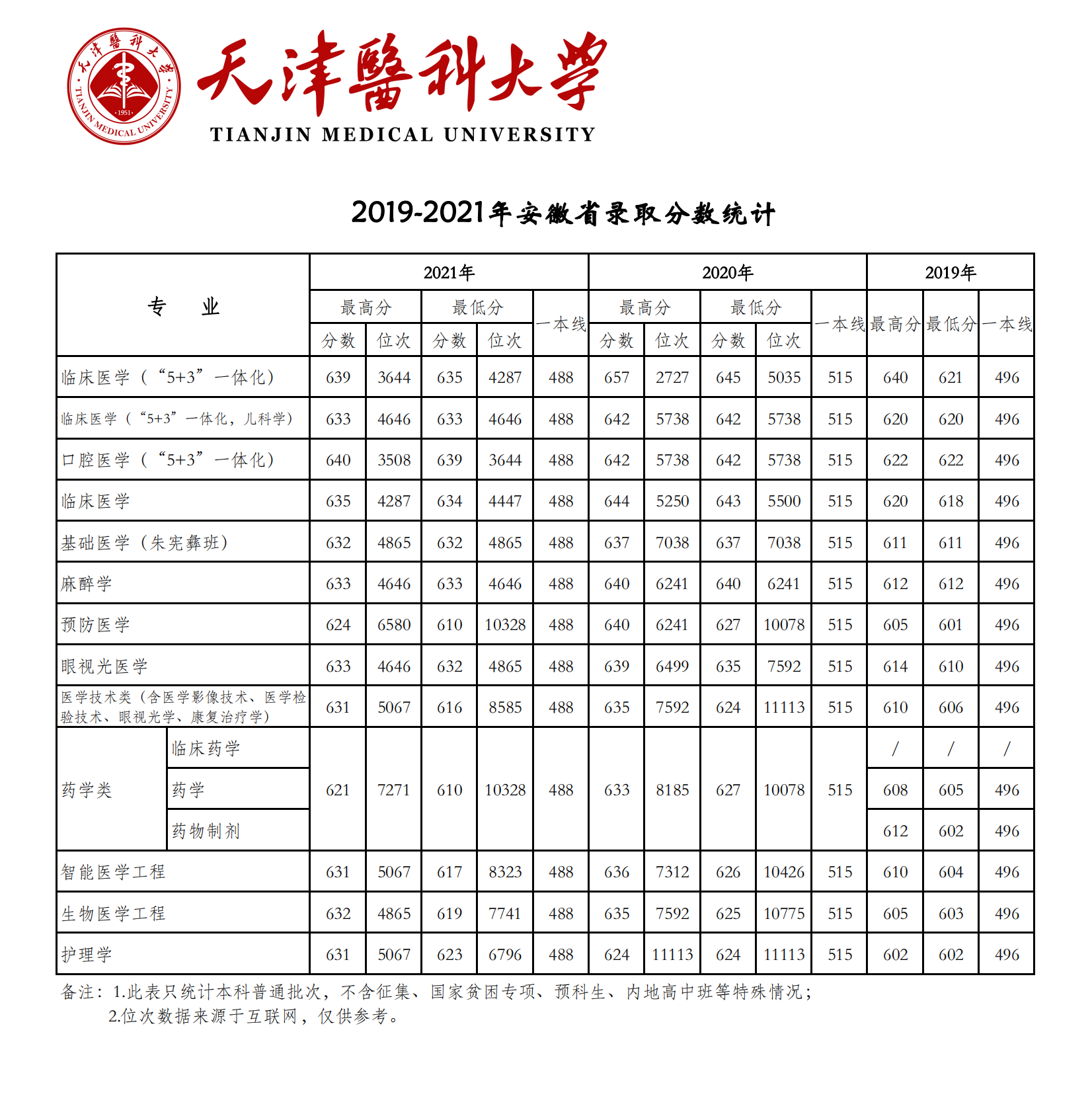 2021天津醫(yī)科大學(xué)錄取分?jǐn)?shù)線一覽表（含2019-2020歷年）