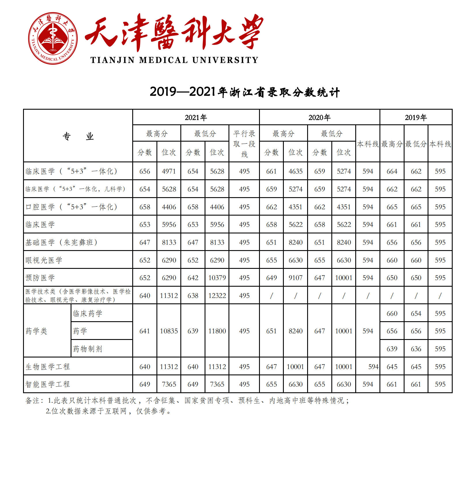 2021天津醫(yī)科大學(xué)錄取分?jǐn)?shù)線一覽表（含2019-2020歷年）