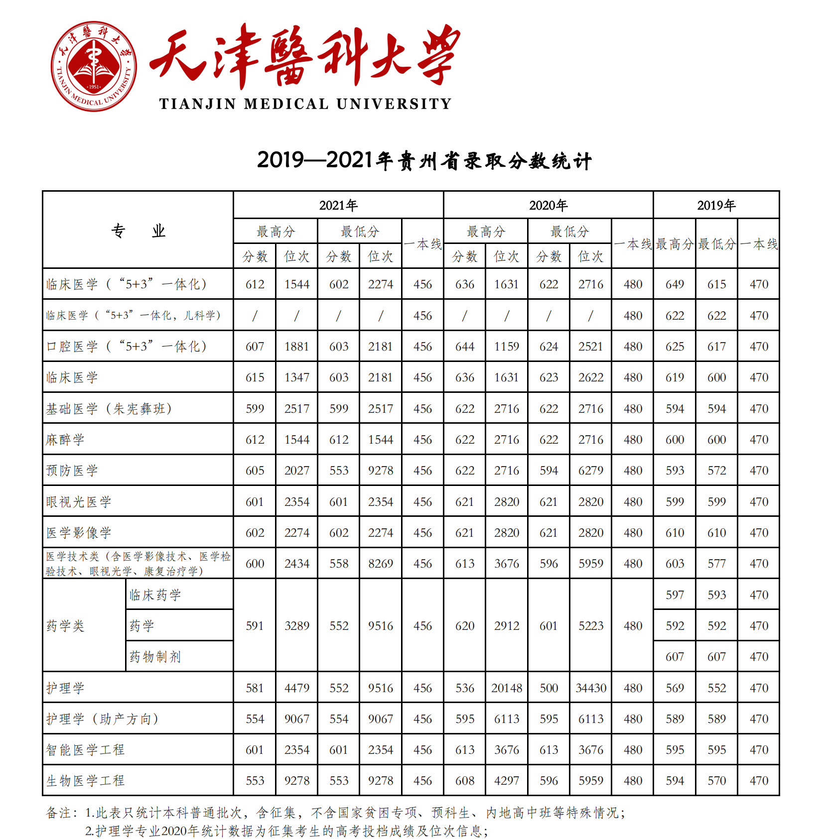 2021天津醫(yī)科大學(xué)錄取分?jǐn)?shù)線一覽表（含2019-2020歷年）