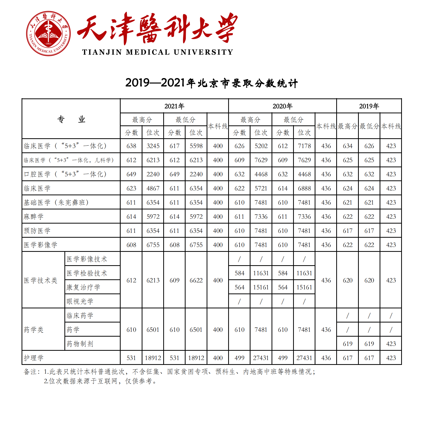 2021天津醫(yī)科大學(xué)錄取分?jǐn)?shù)線一覽表（含2019-2020歷年）