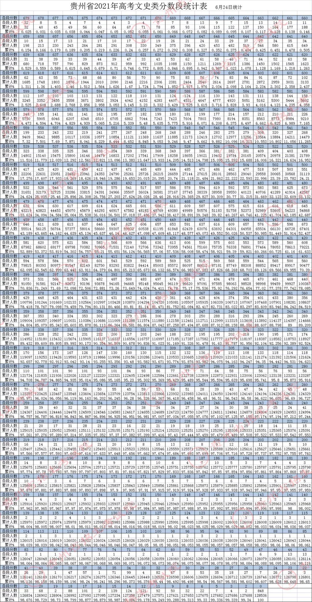 2021貴州高考一分一段表(理科+文科) 2021貴州高考一分一段表(理科+文科)