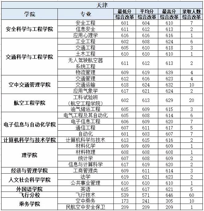 中國民航大學(xué)錄取分?jǐn)?shù)線2022是多少分（含2021-2022歷年）