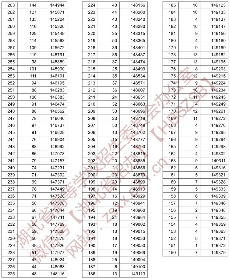 2021湖北高考一分一段表(歷史類) 2021湖北高考一分一段表(歷史類)