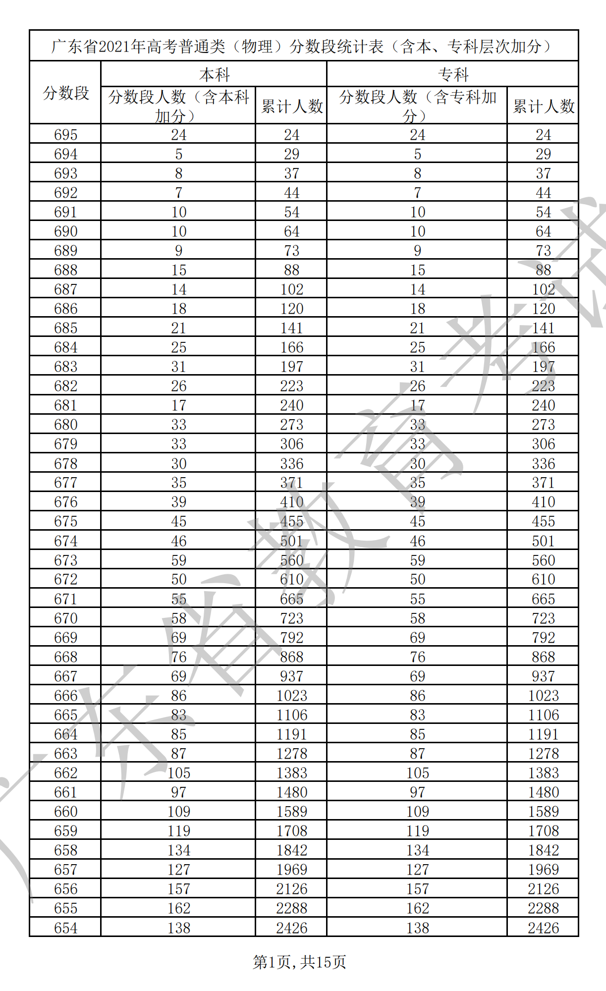 2021廣東高考一分一段表（物理+歷史）