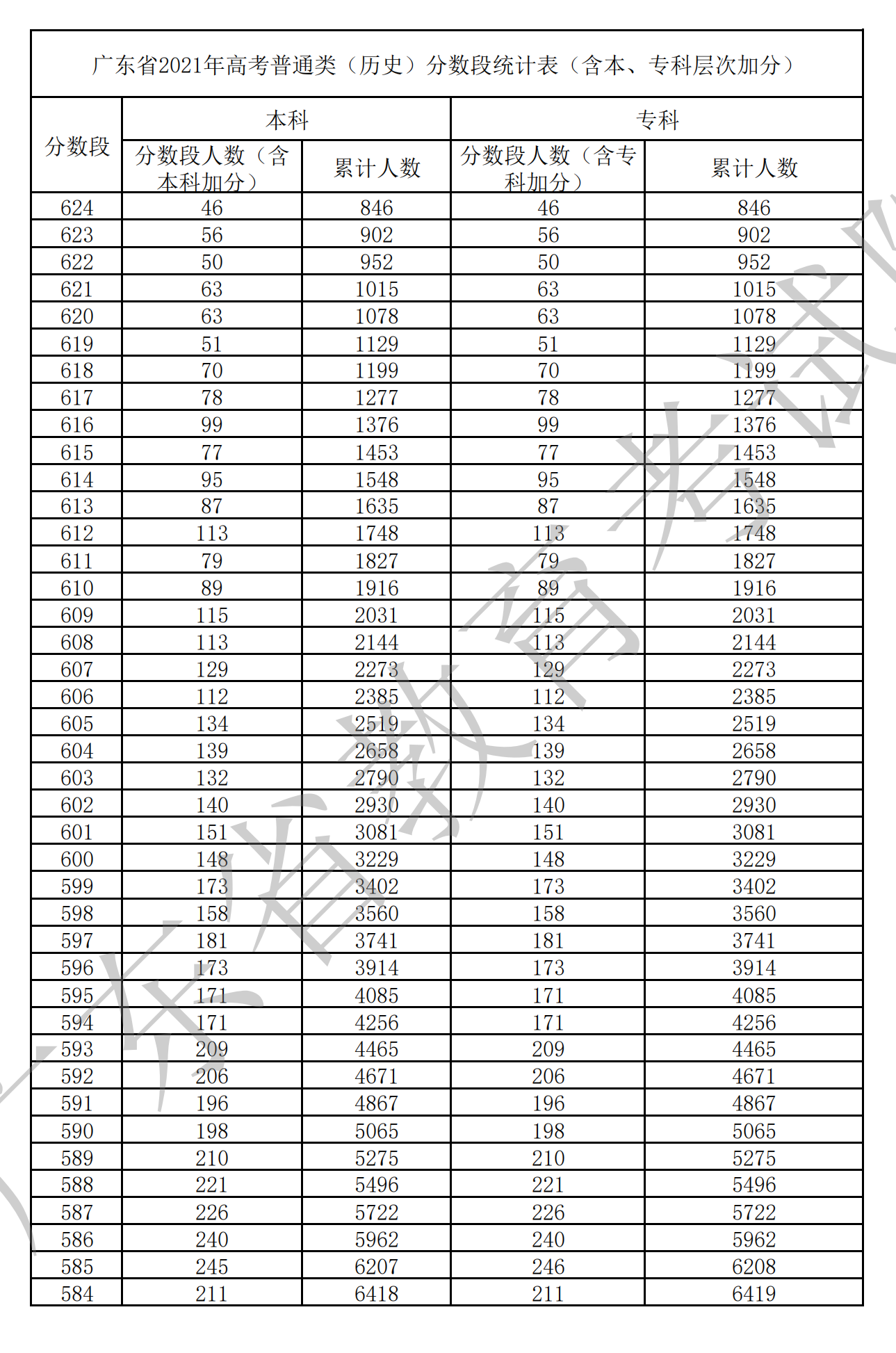 2021廣東高考一分一段表（物理+歷史）