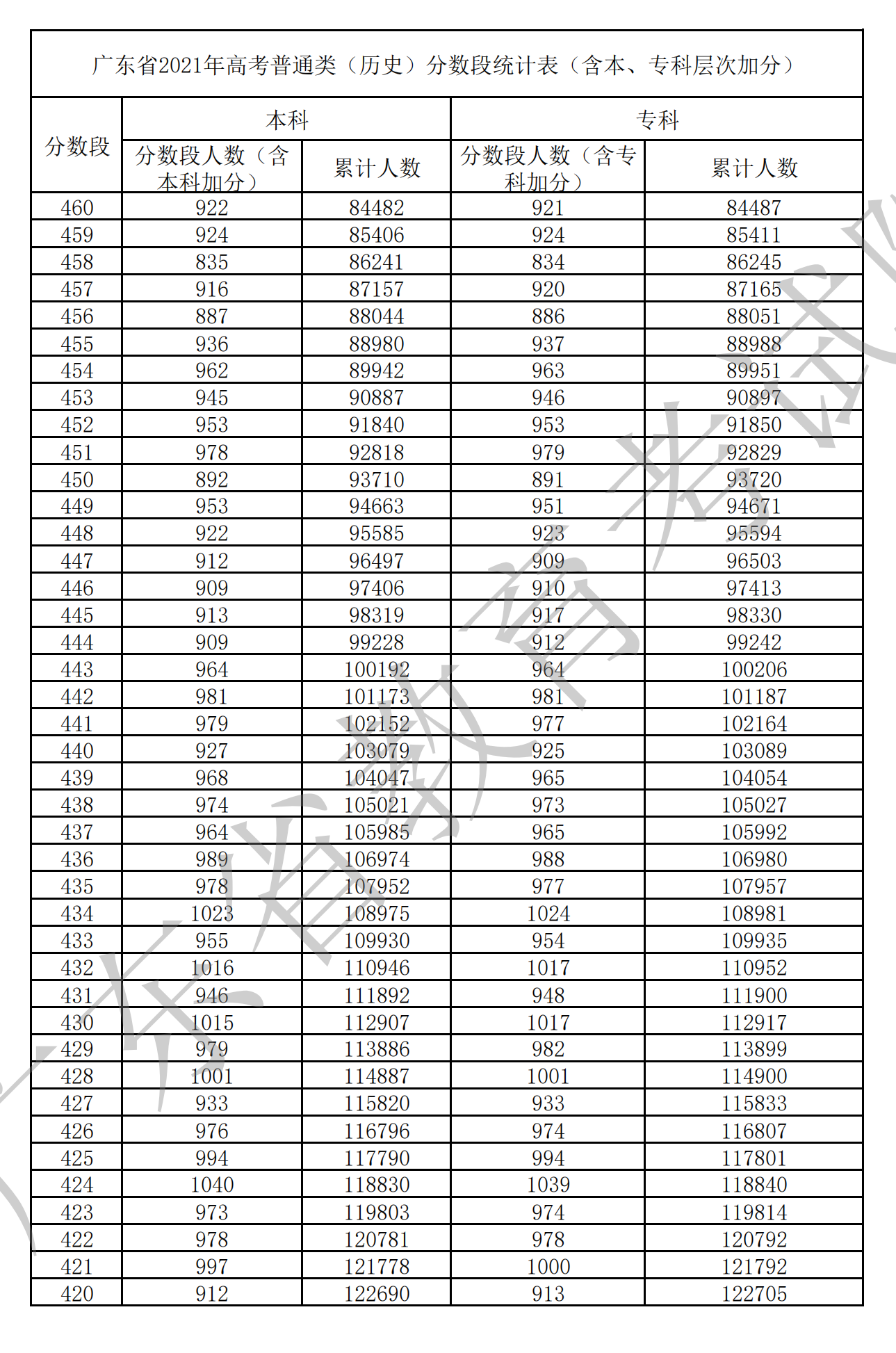 2021廣東高考一分一段表（物理+歷史）