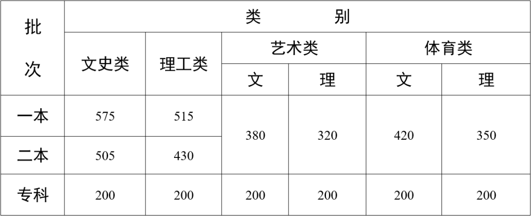 2022年云南高考分?jǐn)?shù)線什么時候出來,云南高考分?jǐn)?shù)線公布時間