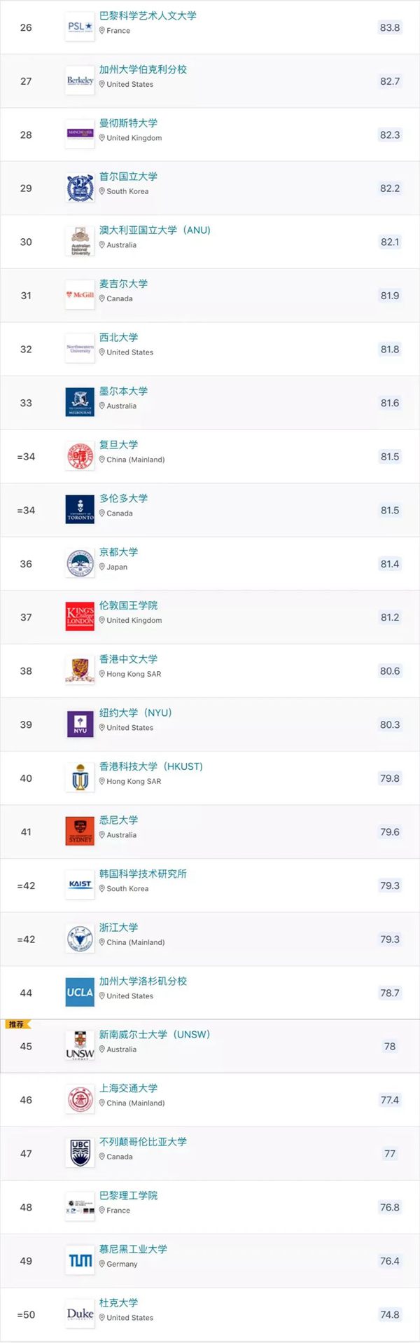 2023年QS世界大學(xué)排名完整版,最新世界大學(xué)排名26-50