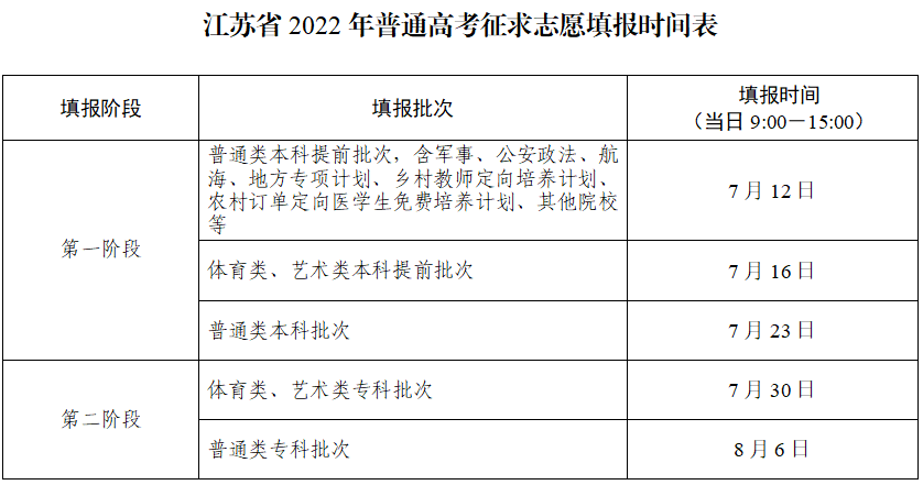 2022年江蘇高考志愿填報(bào)指南手冊(cè),高考志愿填報(bào)流程圖解