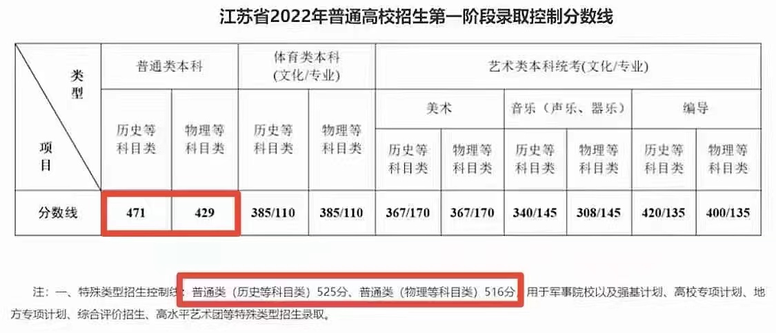 2022年江蘇高考分數(shù)線