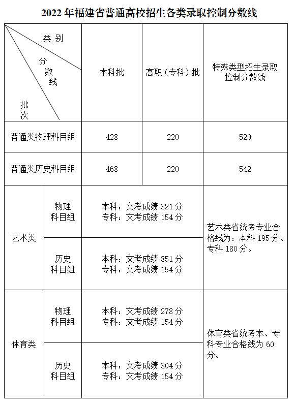 2022年福建高考分數(shù)線