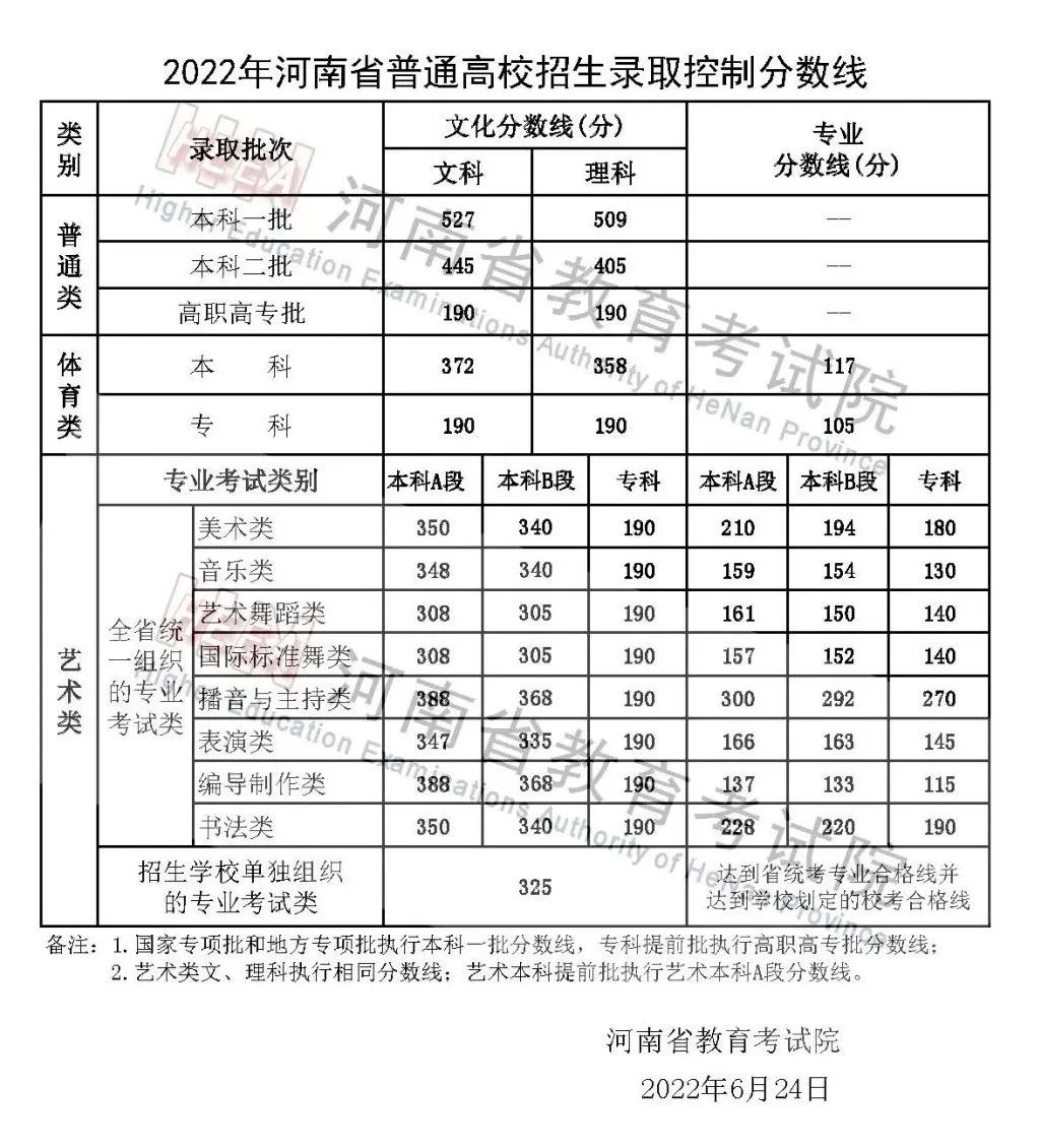 2022年河南高考分數(shù)線