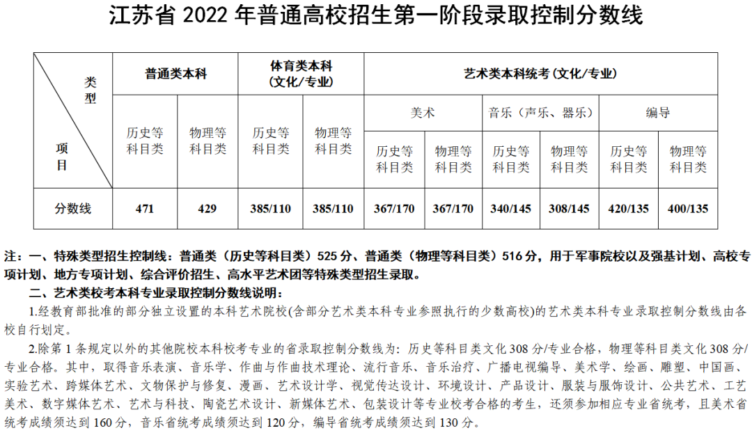 2022年江蘇高考分數(shù)線