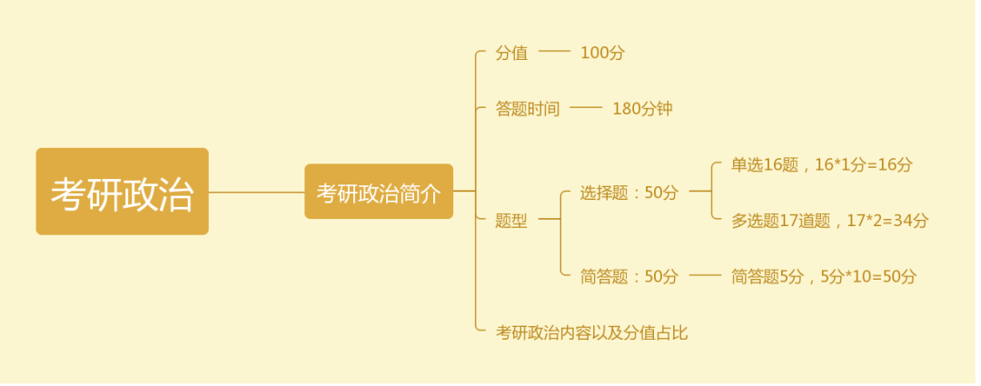 考研政治怎么復(fù)習(xí),2023年考研政治復(fù)習(xí)方法