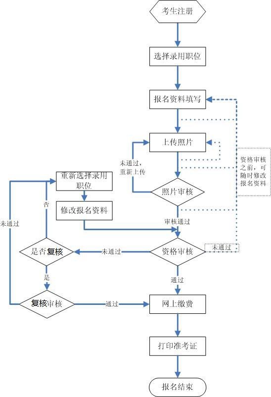 2023年各省市公務(wù)員考試報名入口官網(wǎng)匯總表
