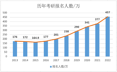 2023年考研人數(shù)統(tǒng)計(jì),考研人數(shù)歷年數(shù)據(jù)
