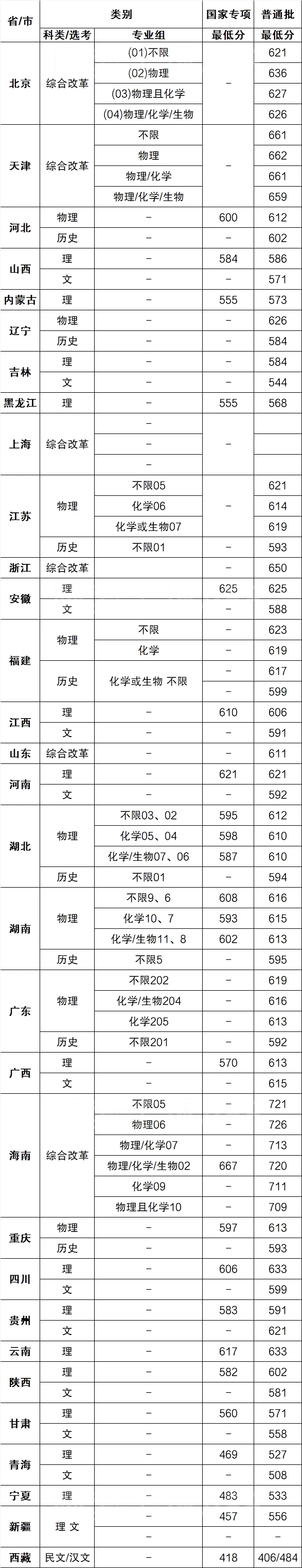 華南理工大學(xué)錄取分數(shù)線2022是多少分（含2020-2022歷年）