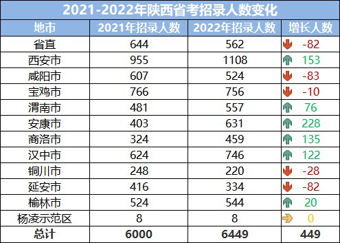 2023年陜西公務(wù)員職位招錄表,陜西公務(wù)員報(bào)考崗位表