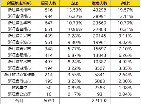 2023年浙江公務(wù)員職位招錄表,浙江公務(wù)員報(bào)考崗位表