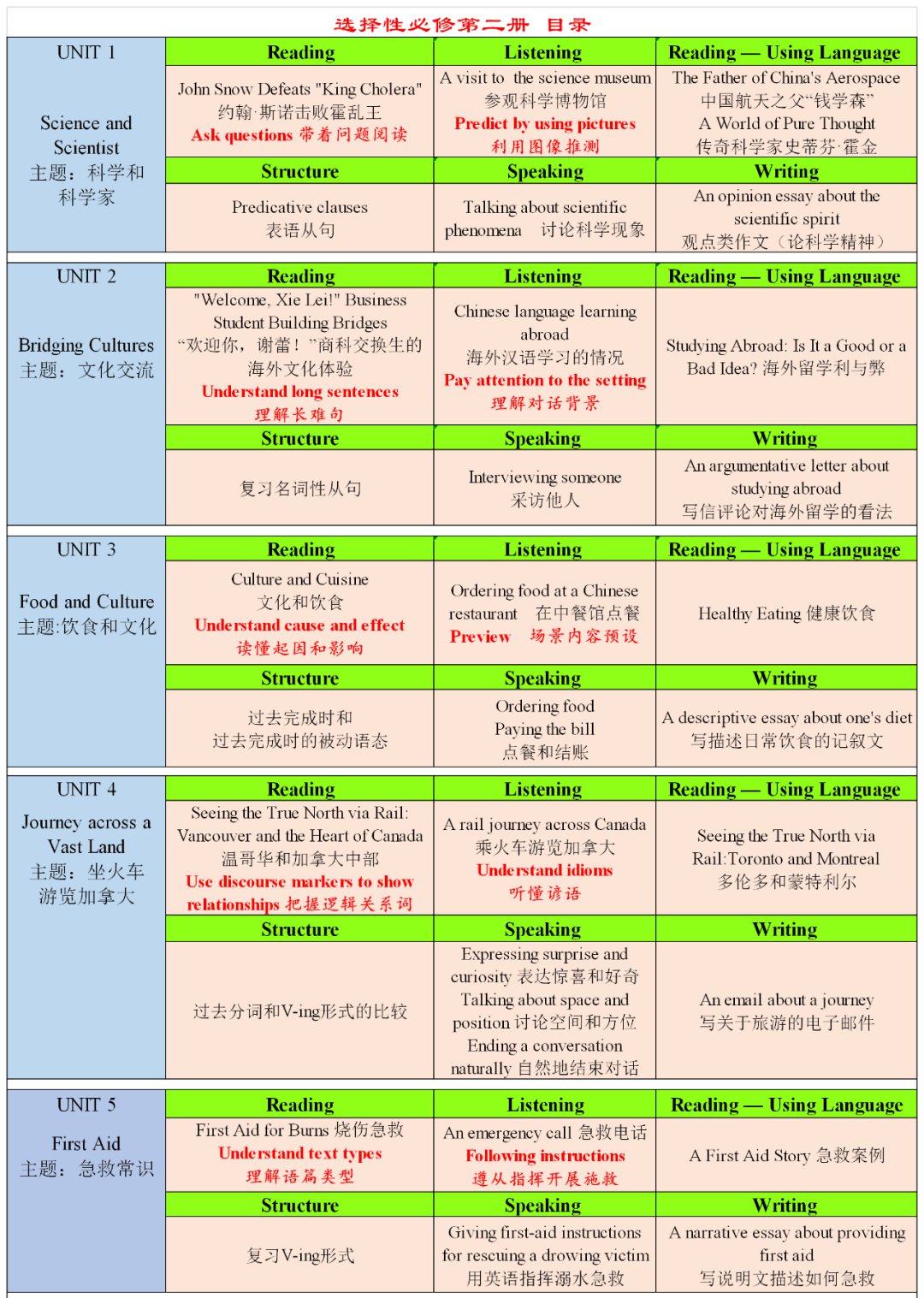 新人教版高中英語選擇性必修第二冊課本教材目錄