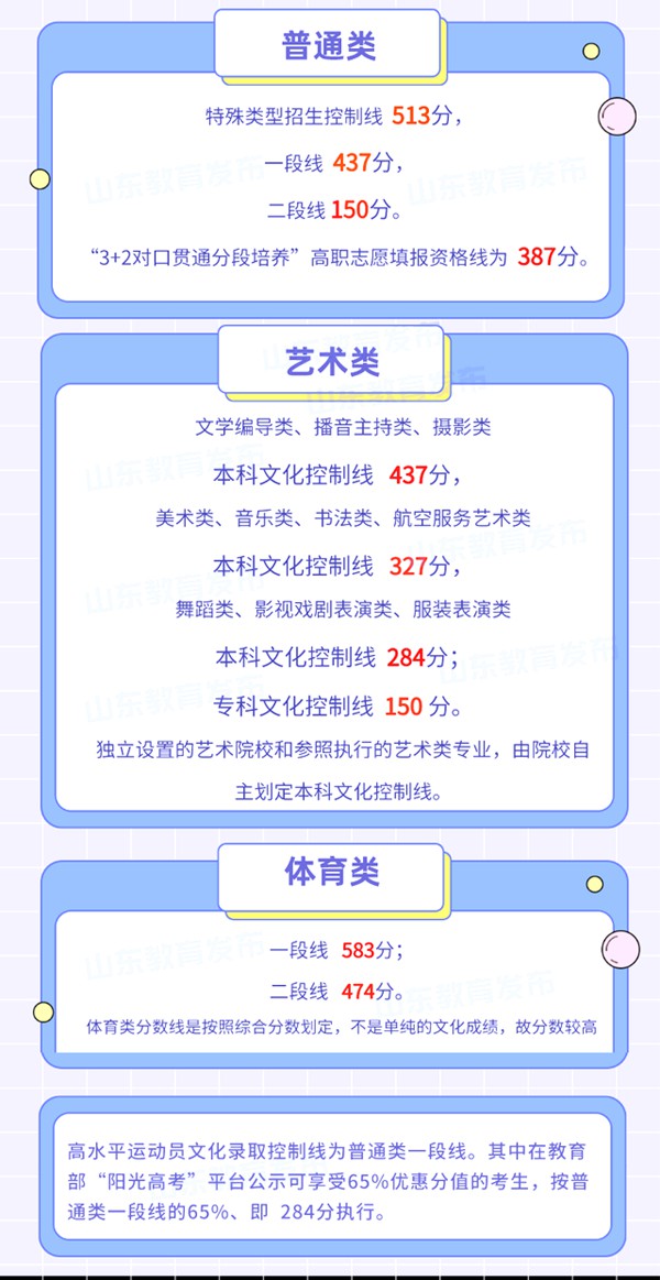 2022年山東高考分?jǐn)?shù)線(xiàn)