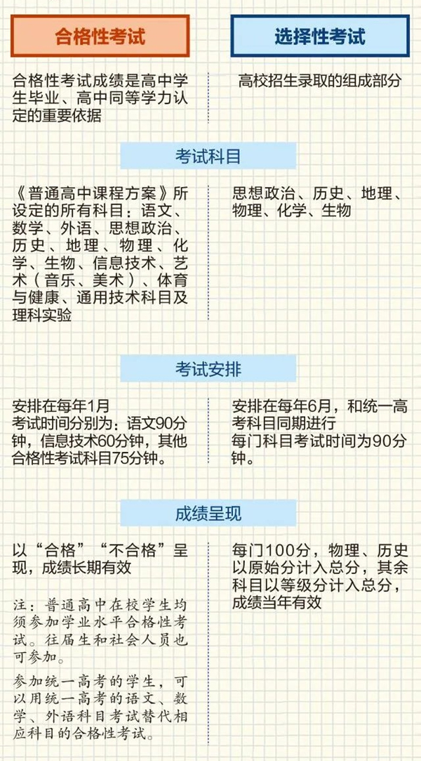 會(huì)考是什么意思,會(huì)考和學(xué)考的區(qū)別是什么