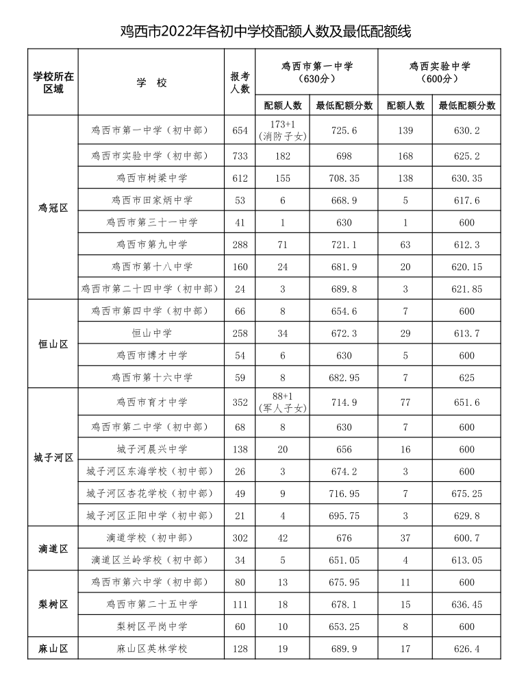2022年雞西中考錄取分數(shù)線,雞西中考分數(shù)線公布2022