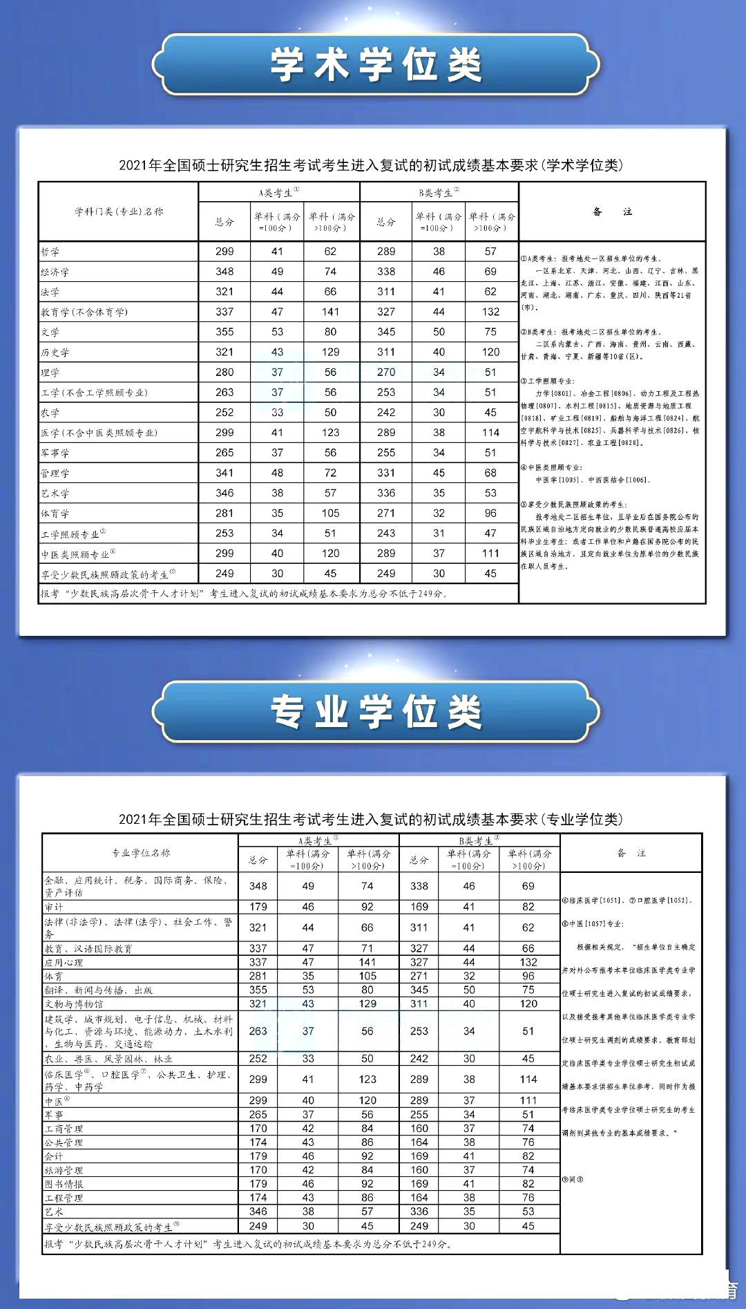 2023年考研國(guó)家線,考研國(guó)家分?jǐn)?shù)線一覽表(含2021-2022歷年)