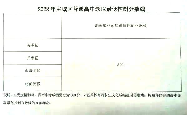 2022年河北中考錄取分數(shù)線,河北中考分數(shù)線是多少