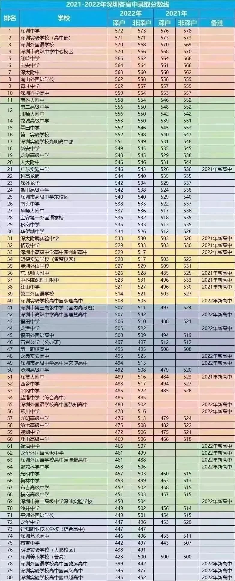 2022年深圳中考錄取分?jǐn)?shù)線,深圳市各高中錄取分?jǐn)?shù)線一覽表