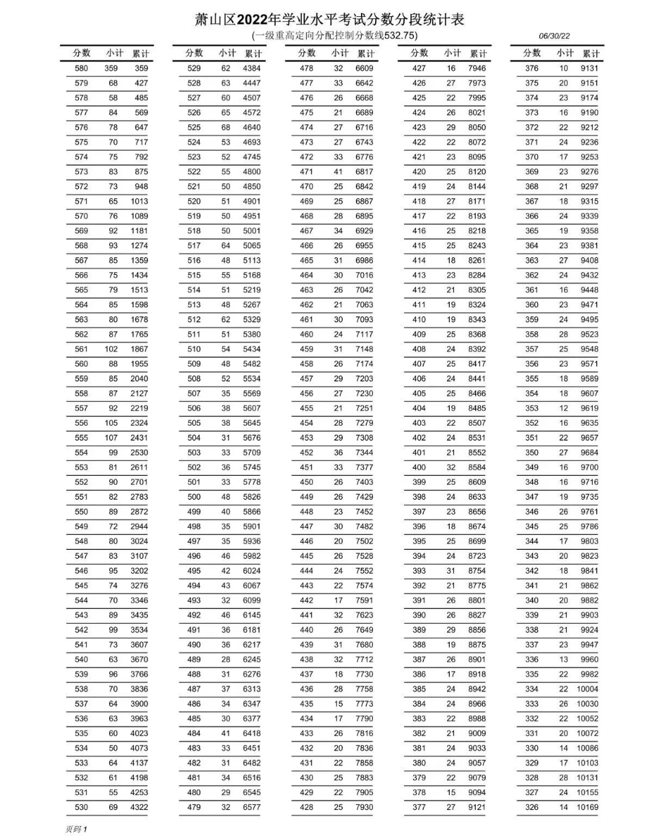 2022年杭州中考錄取分?jǐn)?shù)線,杭州市各高中錄取分?jǐn)?shù)線一覽表