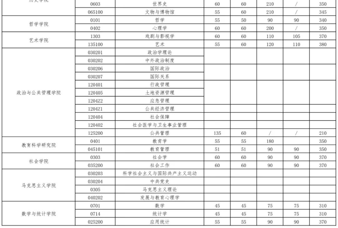 2023年武漢大學(xué)研究生分?jǐn)?shù)線,武漢大學(xué)考研分?jǐn)?shù)線（含2022-2023年）