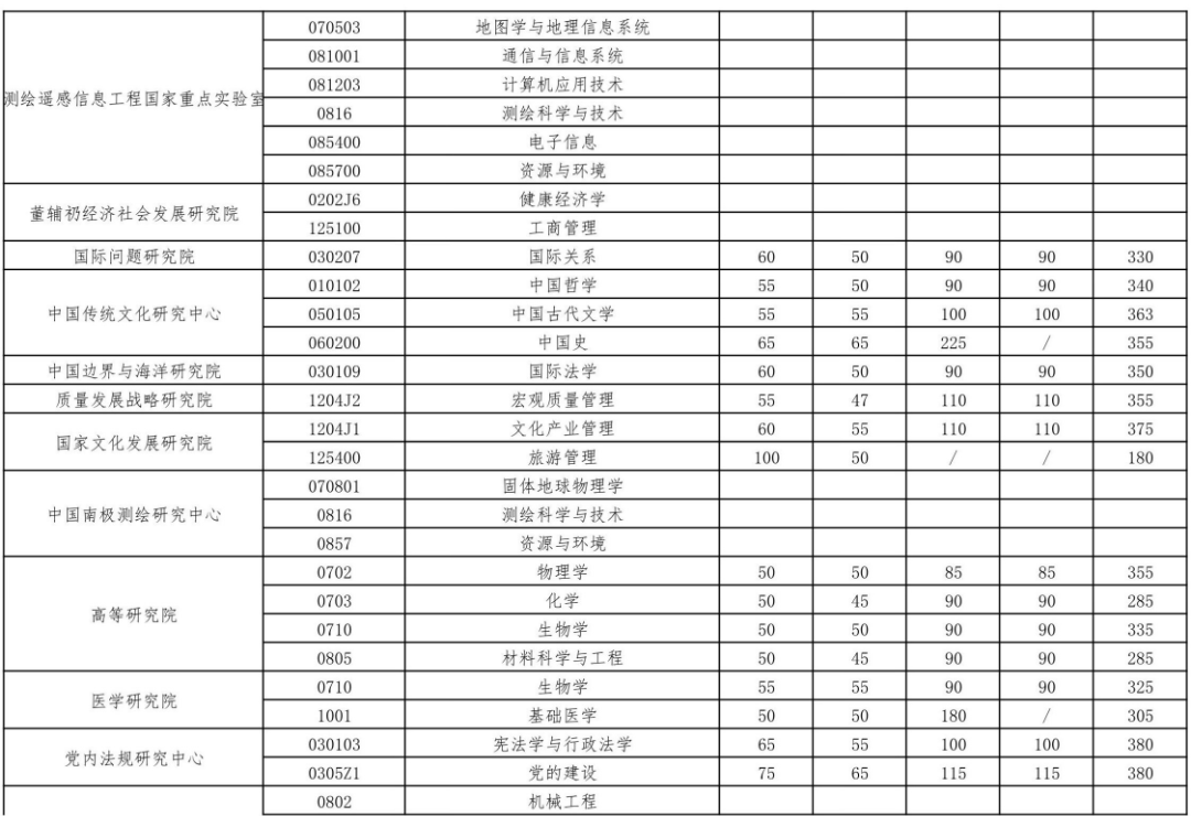 2023年武漢大學(xué)研究生分?jǐn)?shù)線,武漢大學(xué)考研分?jǐn)?shù)線（含2022-2023年）