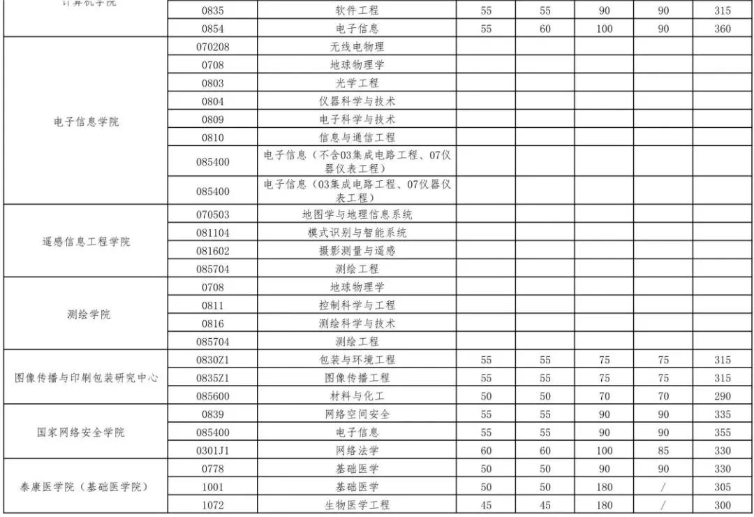 2023年武漢大學(xué)研究生分?jǐn)?shù)線,武漢大學(xué)考研分?jǐn)?shù)線（含2022-2023年）