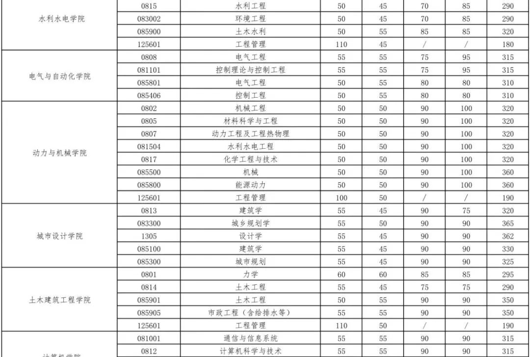 2023年武漢大學(xué)研究生分?jǐn)?shù)線,武漢大學(xué)考研分?jǐn)?shù)線（含2022-2023年）