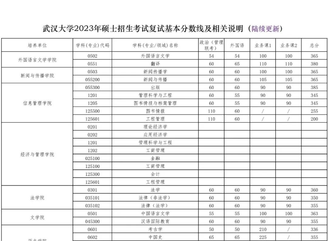 2023年武漢大學(xué)研究生分?jǐn)?shù)線,武漢大學(xué)考研分?jǐn)?shù)線（含2022-2023年）