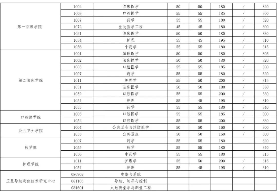 2023年武漢大學(xué)研究生分?jǐn)?shù)線,武漢大學(xué)考研分?jǐn)?shù)線（含2022-2023年）