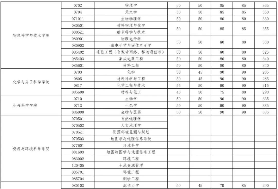 2023年武漢大學(xué)研究生分?jǐn)?shù)線,武漢大學(xué)考研分?jǐn)?shù)線（含2022-2023年）