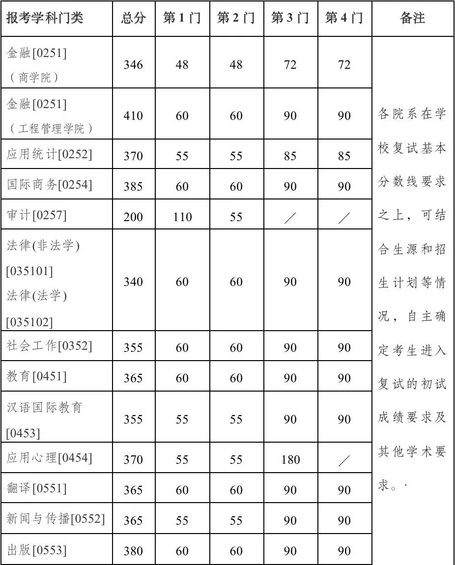 2023年南京大學研究生分數(shù)線,南京大學考研分數(shù)線（含2022-2023年）