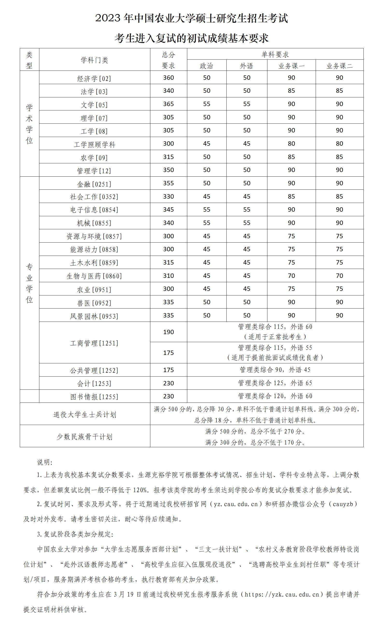 2023年中國農(nóng)業(yè)大學(xué)研究生分?jǐn)?shù)線,中國農(nóng)業(yè)大學(xué)考研分?jǐn)?shù)線（含2022-2023年）