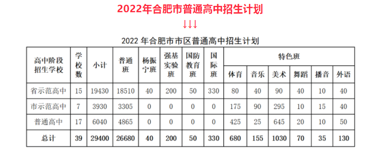 2022年合肥中考錄取分?jǐn)?shù)線,合肥市各高中錄取分?jǐn)?shù)線一覽表