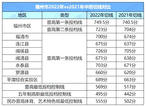 2022年福州中考分?jǐn)?shù)線,福州中考錄取分?jǐn)?shù)線2022