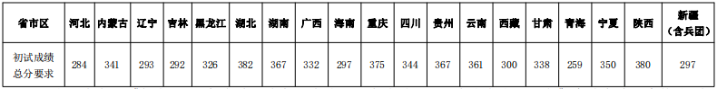 2023年西南大學(xué)研究生分?jǐn)?shù)線,西南大學(xué)考研分?jǐn)?shù)線（含2022-2023年）