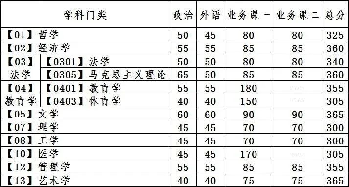 2023年大連理工大學(xué)研究生分?jǐn)?shù)線,大連理工大學(xué)考研分?jǐn)?shù)線（含2022-2023年）