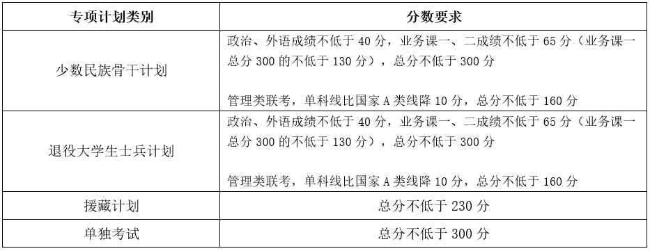 2023年天津大學(xué)研究生分?jǐn)?shù)線,天津大學(xué)考研分?jǐn)?shù)線(含2022-2023年)